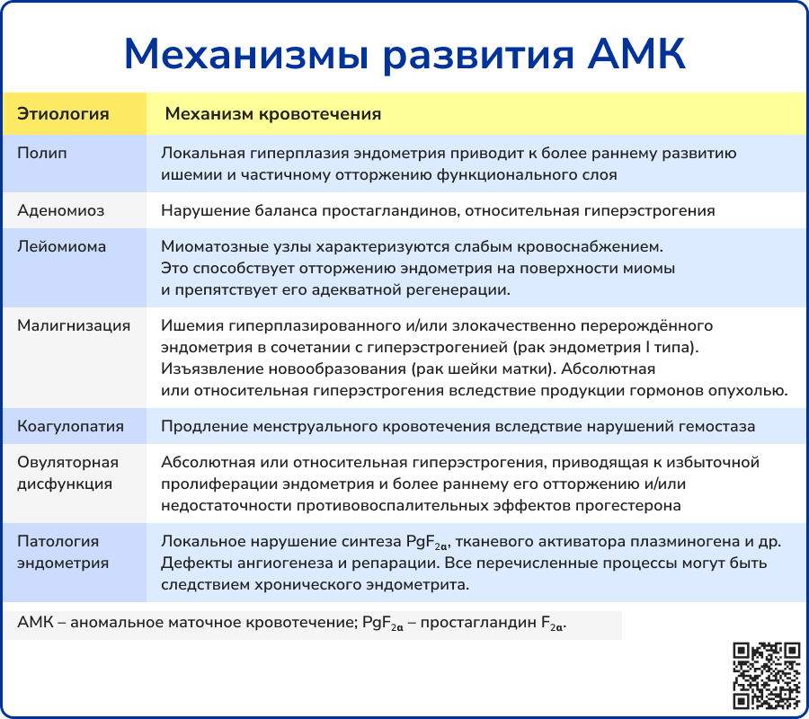 Механизмы развития АМК